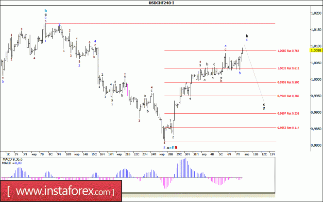 Волновой анализ валютной пары USD/CHF за 10 апреля 2017 года