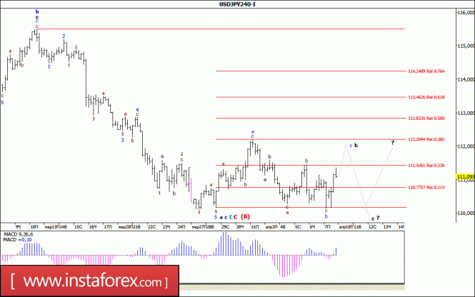 Волновой анализ валютной пары USD/JPY за 10 апреля 2017 года