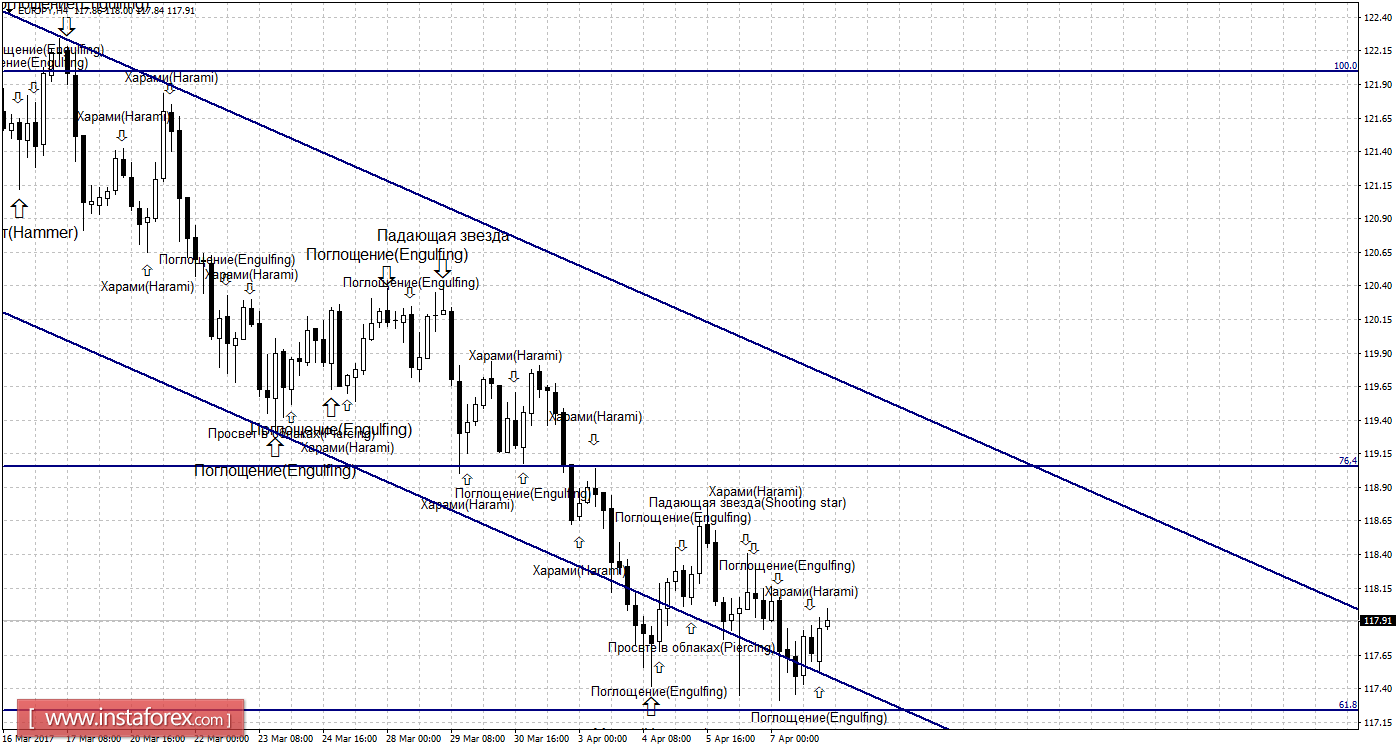 Свечной анализ EUR/JPY на 10 апреля