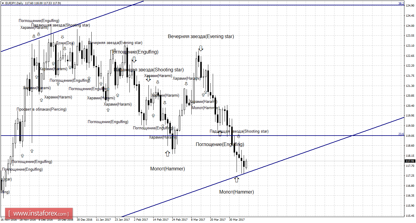 Свечной анализ EUR/JPY на 10 апреля