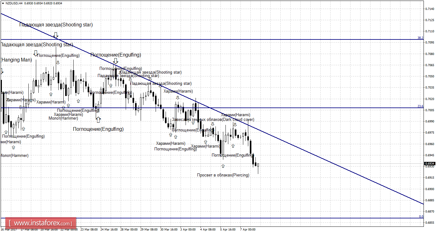 Свечной анализ NZD/USD на 10 апреля
