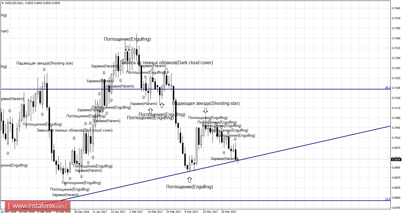 Свечной анализ NZD/USD на 10 апреля