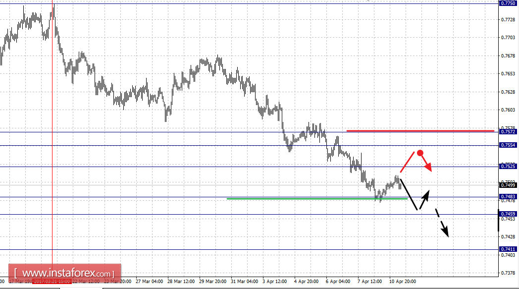 Фрактальный анализ по основным валютным парам на 11 апреля