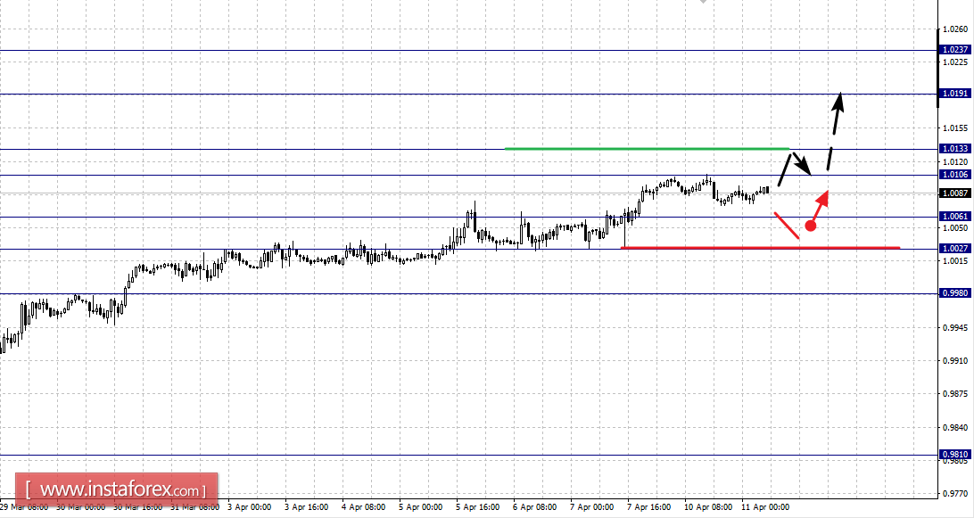 Фрактальный анализ по основным валютным парам на 11 апреля