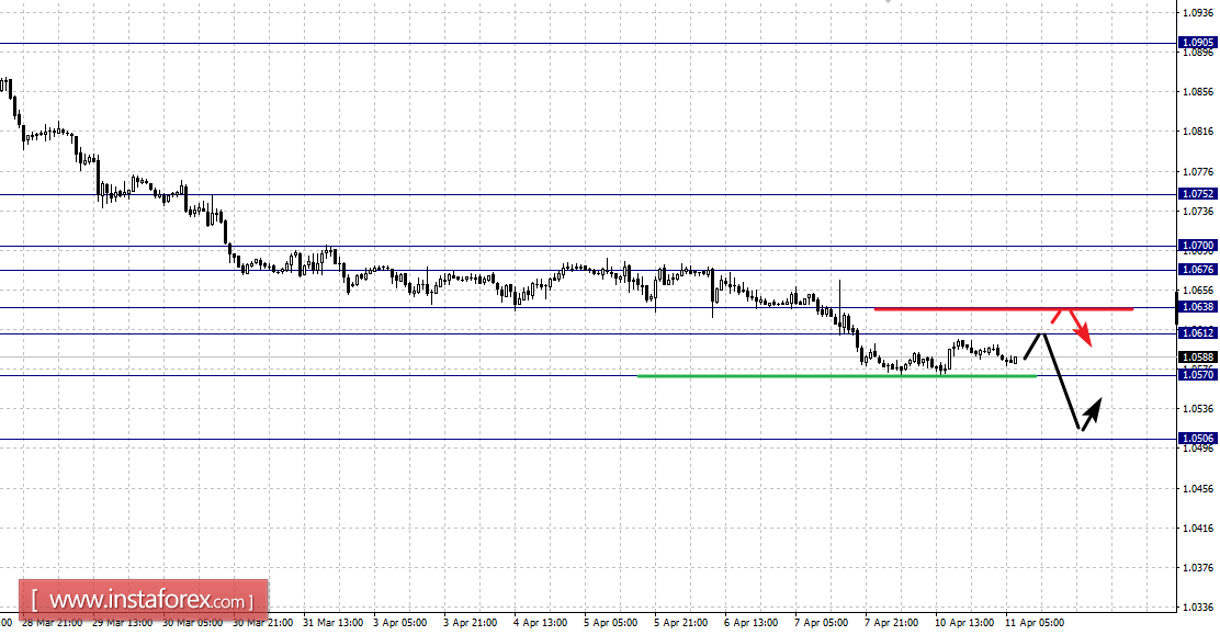 Фрактальный анализ по основным валютным парам на 11 апреля