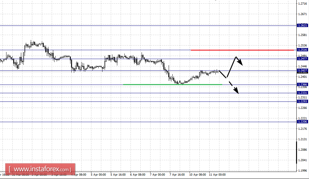 Фрактальный анализ по основным валютным парам на 11 апреля