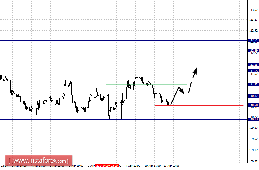 Фрактальный анализ по основным валютным парам на 11 апреля