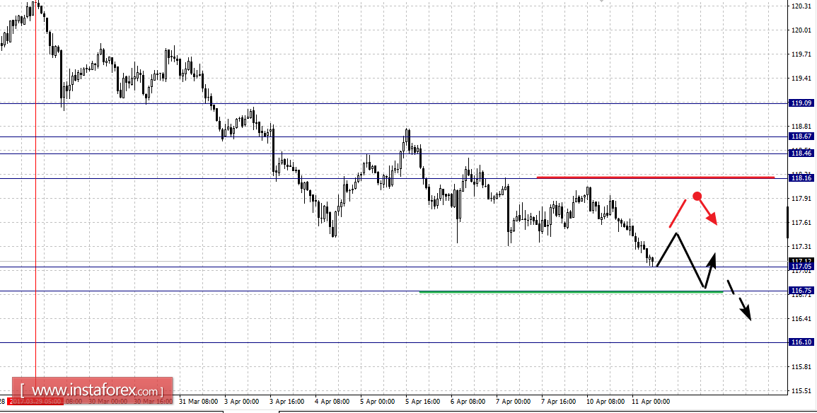 Фрактальный анализ по основным валютным парам на 11 апреля