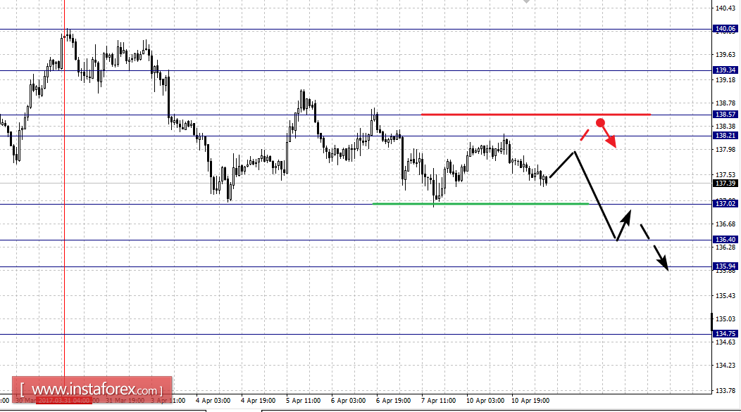 Фрактальный анализ по основным валютным парам на 11 апреля