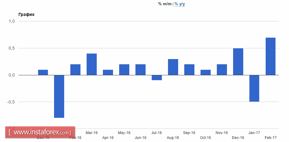 Джанет Йеллен заявляет о необходимости повышения ставок