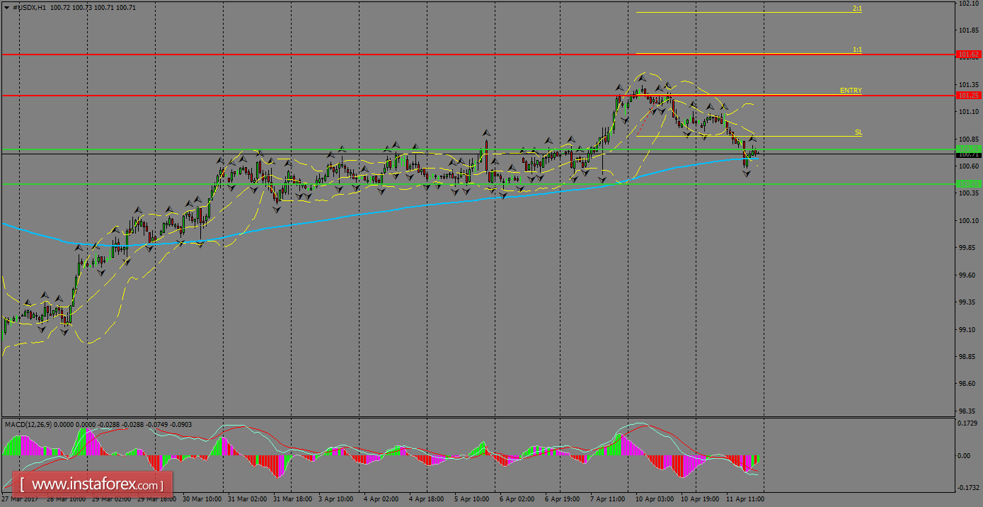 Daily analysis of USDX for April 12, 2017