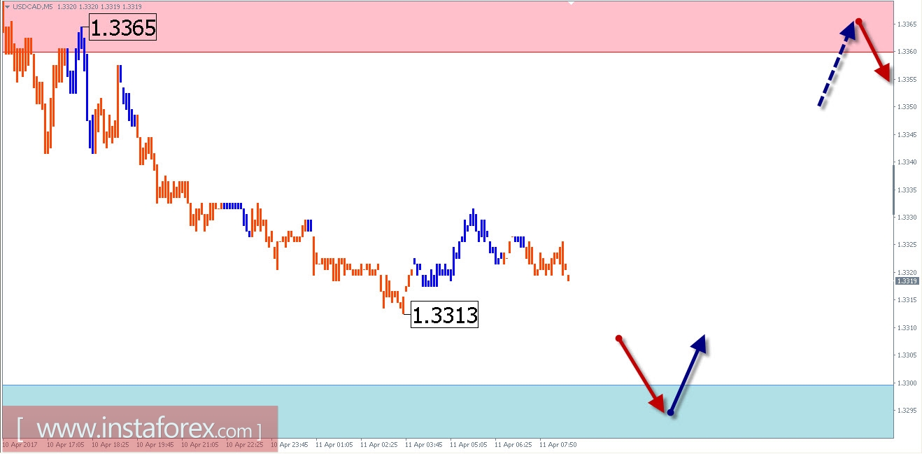 Торговый обзор на 11 апреля по упрощенному волновому анализу 