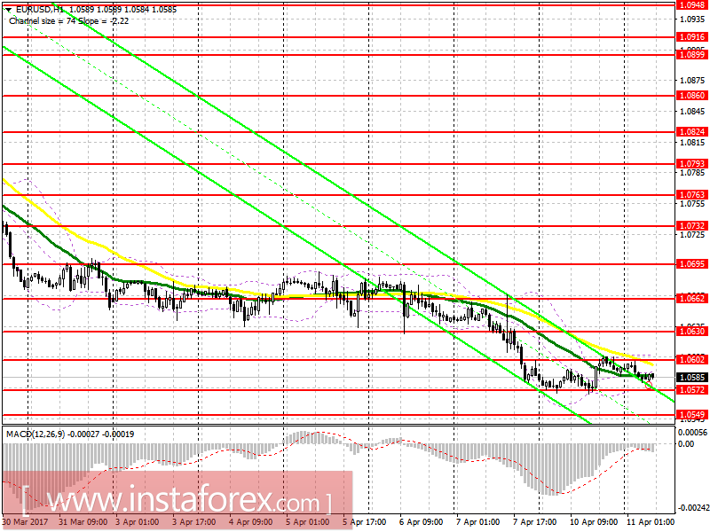 Торговый план на европейскую сессию 11 апреля