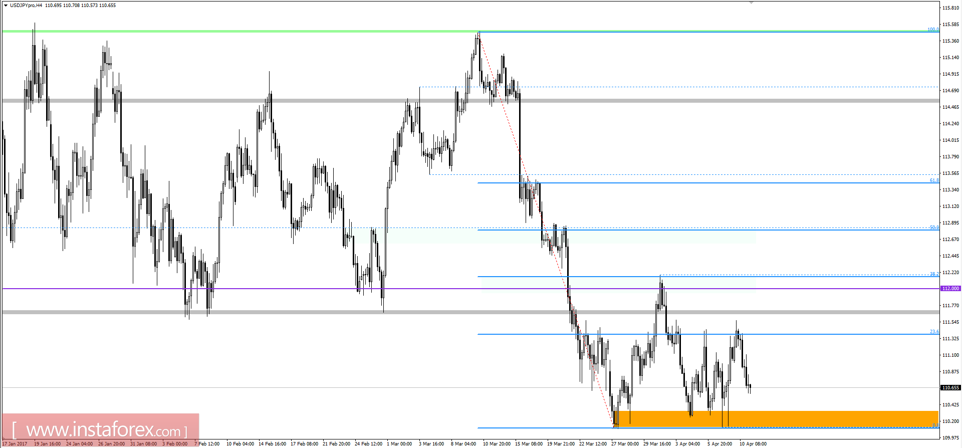 Технический анализ и торговые рекомендации по валютной паре USDJPY на 11 апреля 2017 года 