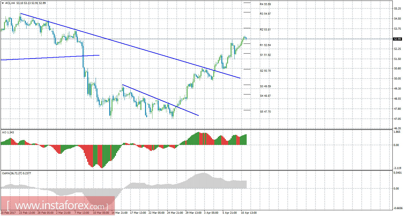 Технический анализ сырой нефти за 11 апреля 2017 года