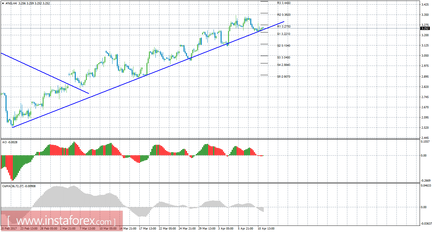 Технический анализ природного газа за 11 апреля 2017 года