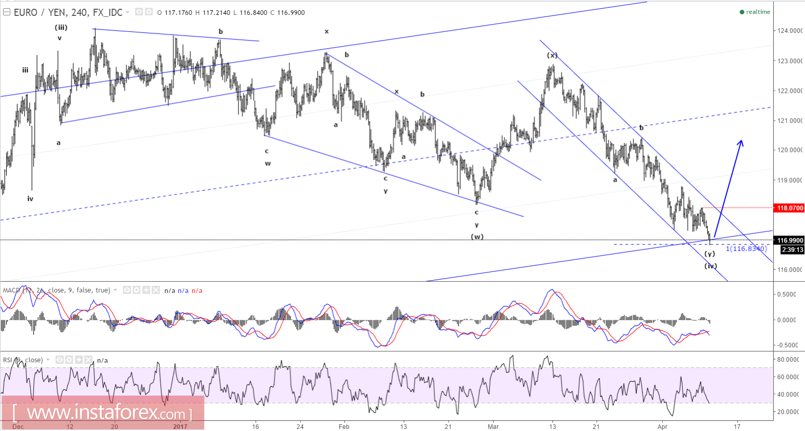 Elliott wave analysis of EUR/JPY for April 11, 2017