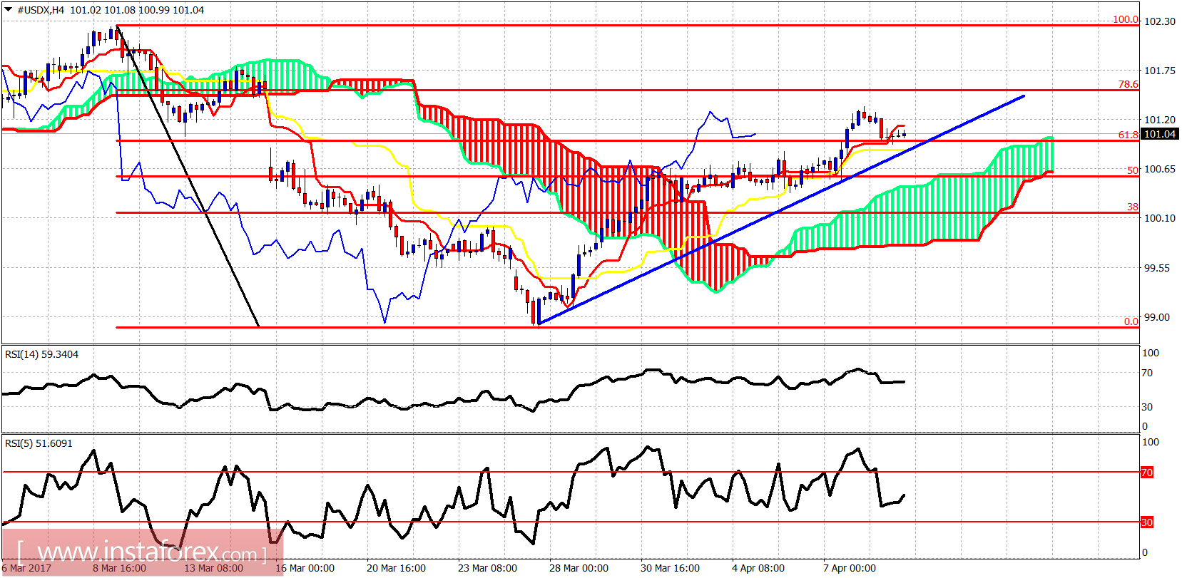 Ichimoku indicator analysis of USDX for April 11, 2017