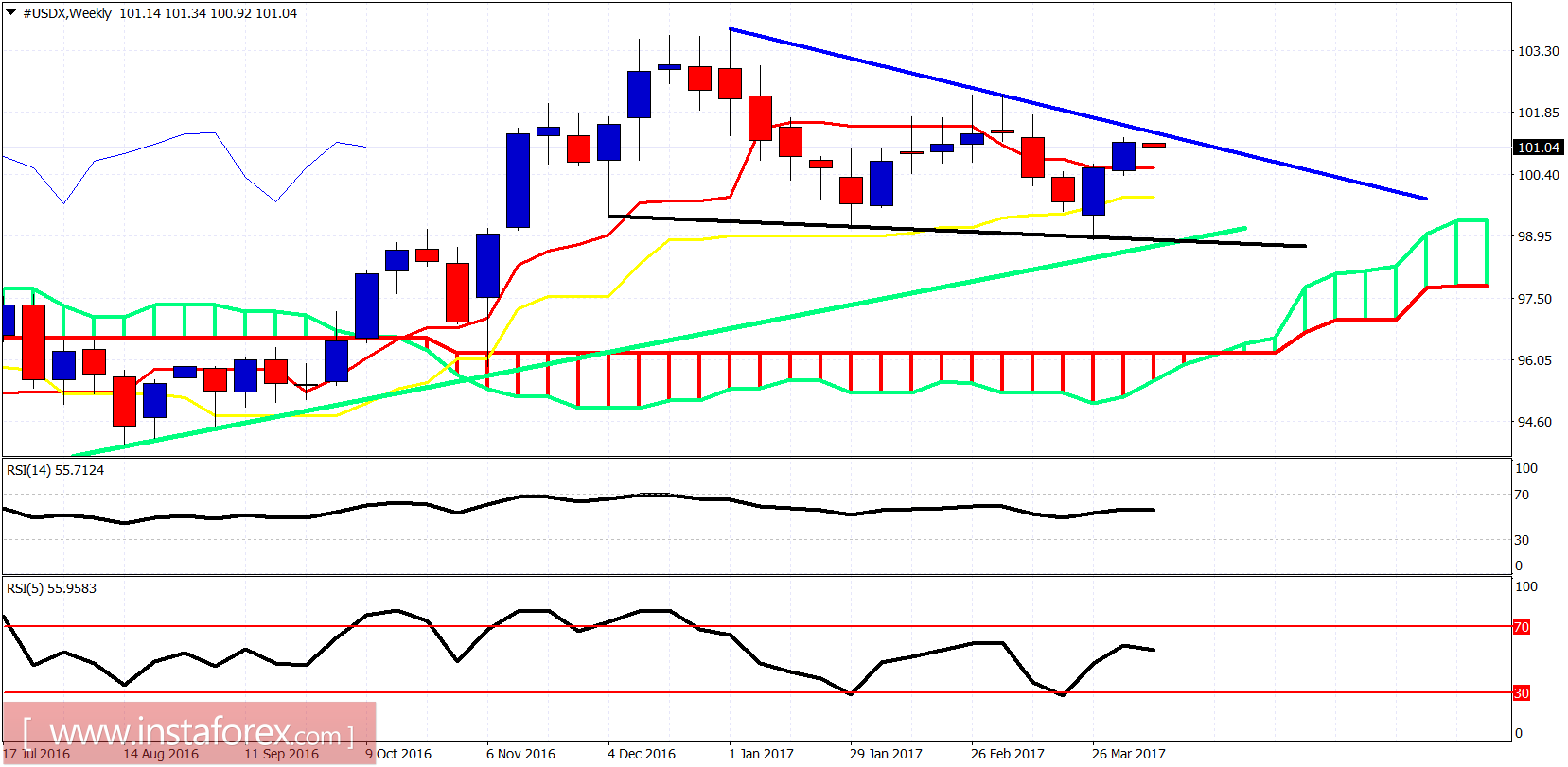 Ichimoku indicator analysis of USDX for April 11, 2017