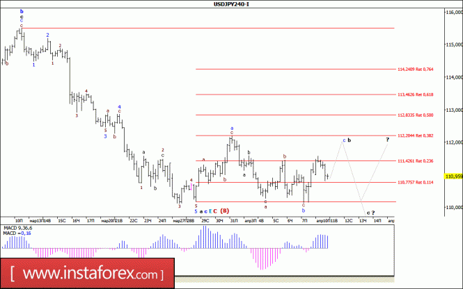 Волновой анализ валютной пары USD/JPY за 11 апреля 2017 года