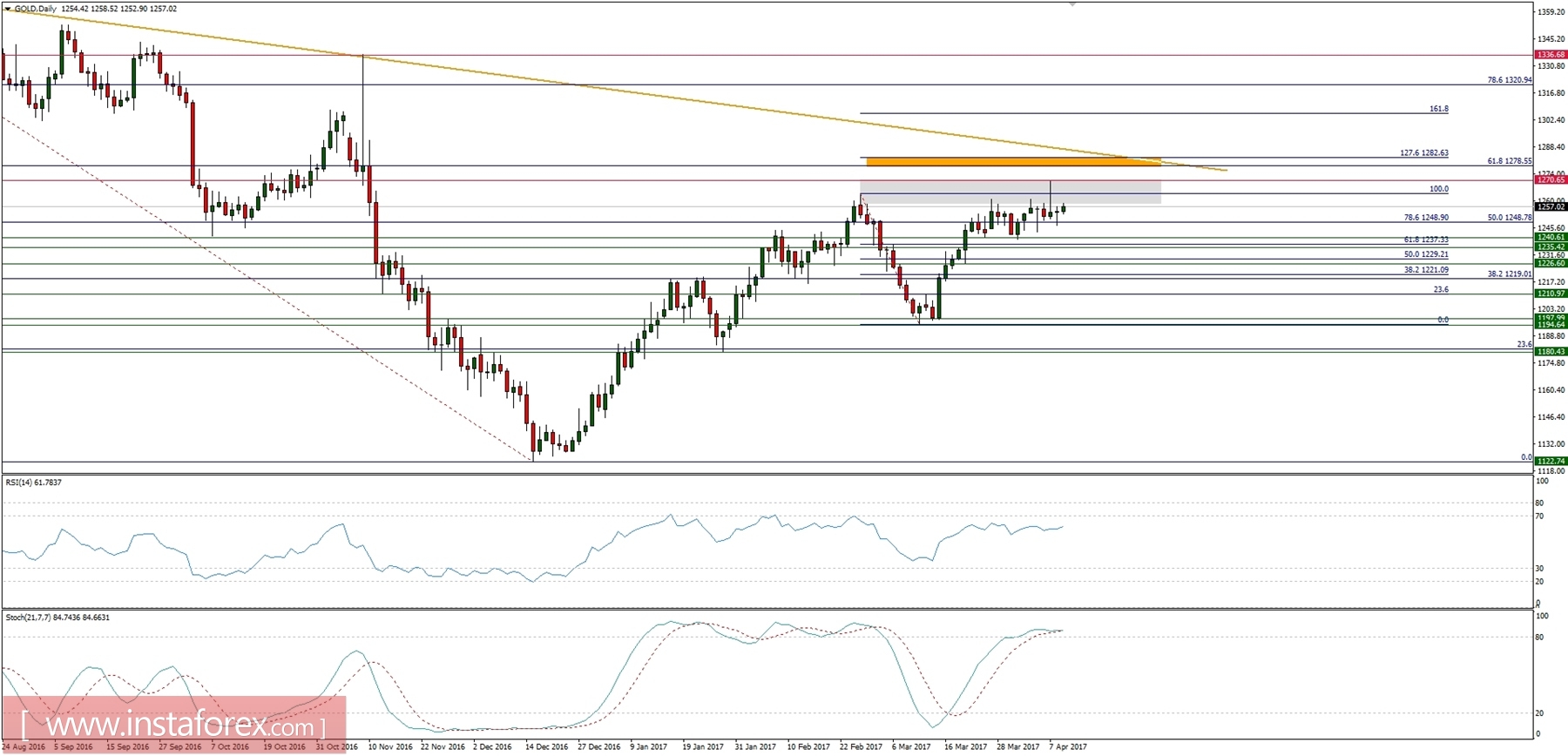 Trading plan for 11/04/2017