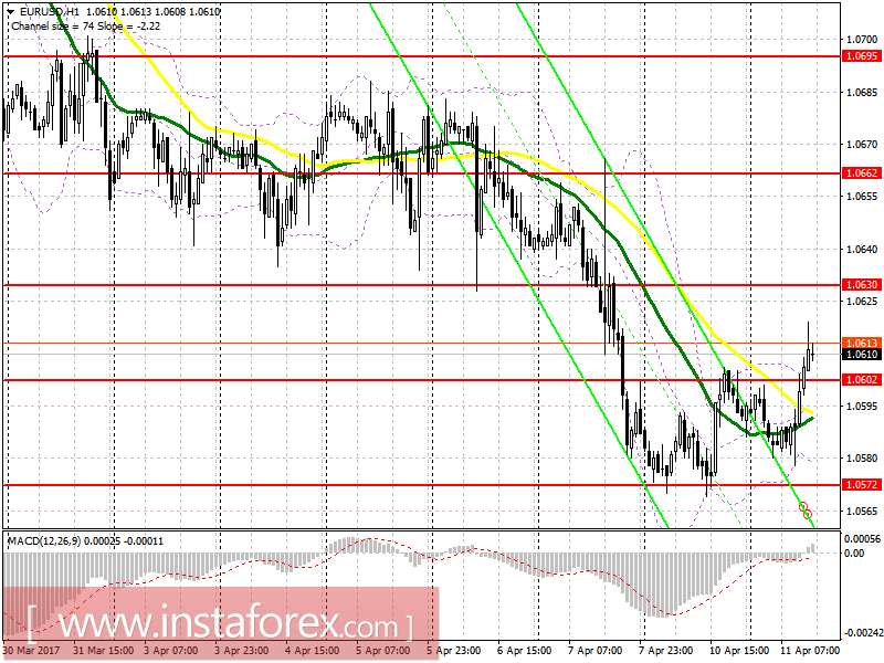Торговый план на американскую сессию 11 апреля