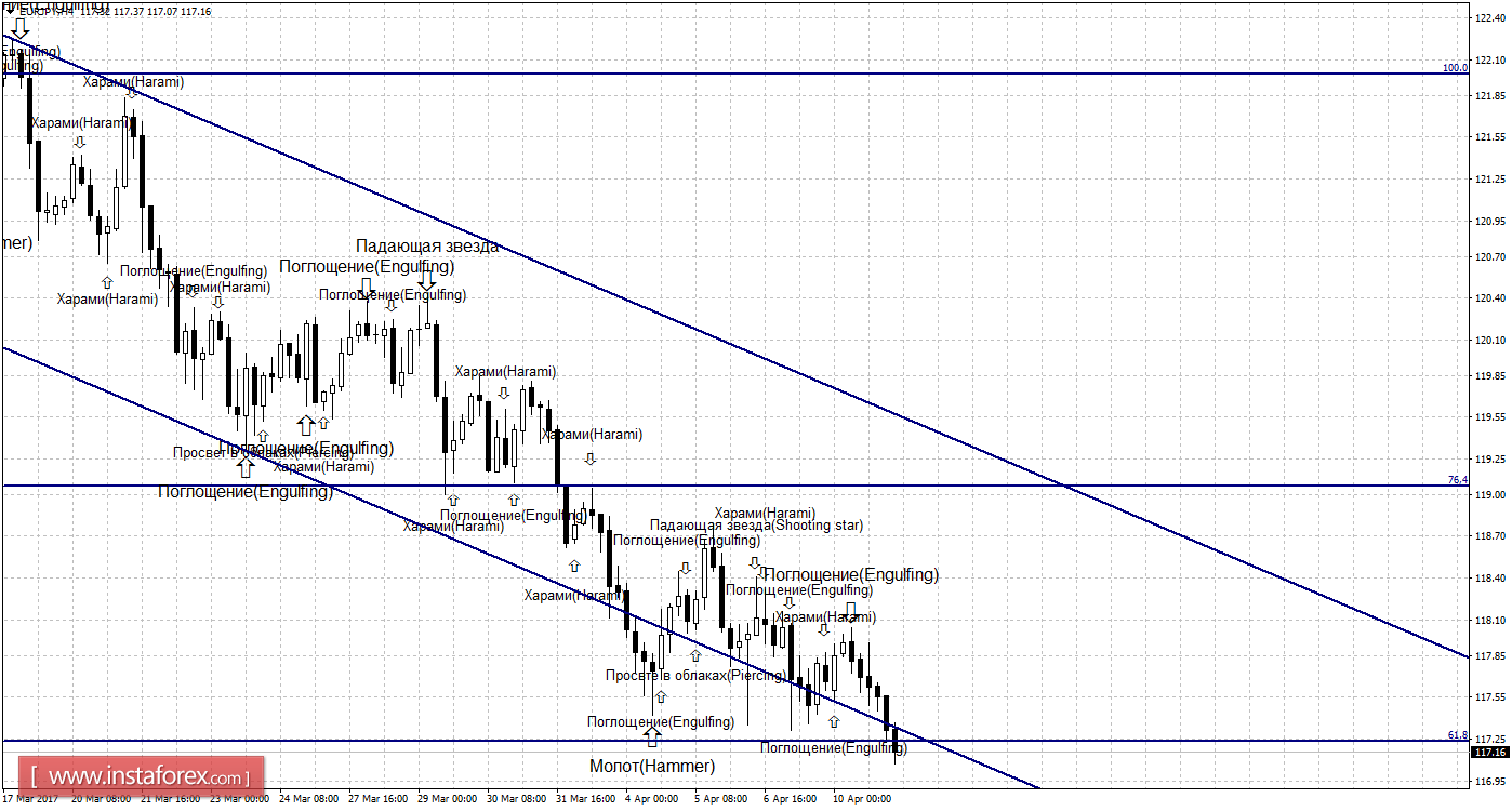 Свечной анализ EUR/JPY на 11 апреля