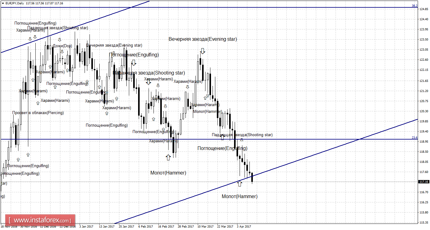 Свечной анализ EUR/JPY на 11 апреля