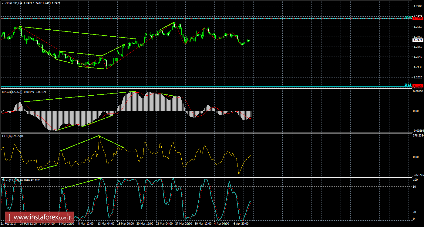 Анализ Дивергенций GBP/USD на 11 апреля 