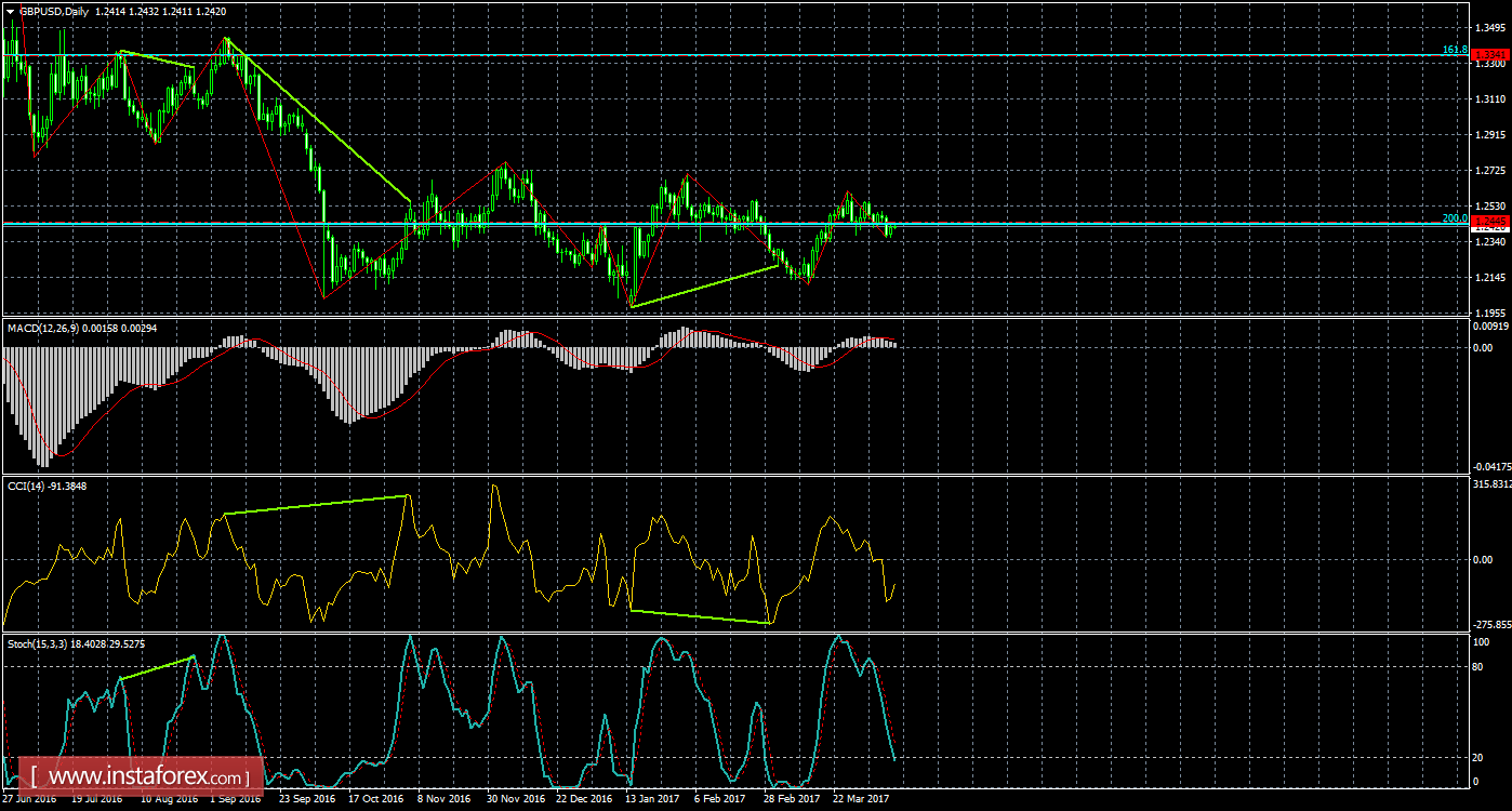 Анализ Дивергенций GBP/USD на 11 апреля 