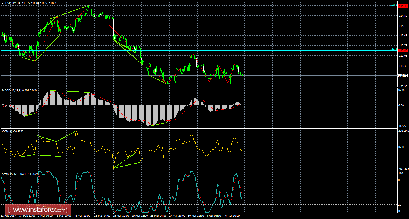 Анализ Дивергенций USD/JPY на 11 апреля 
