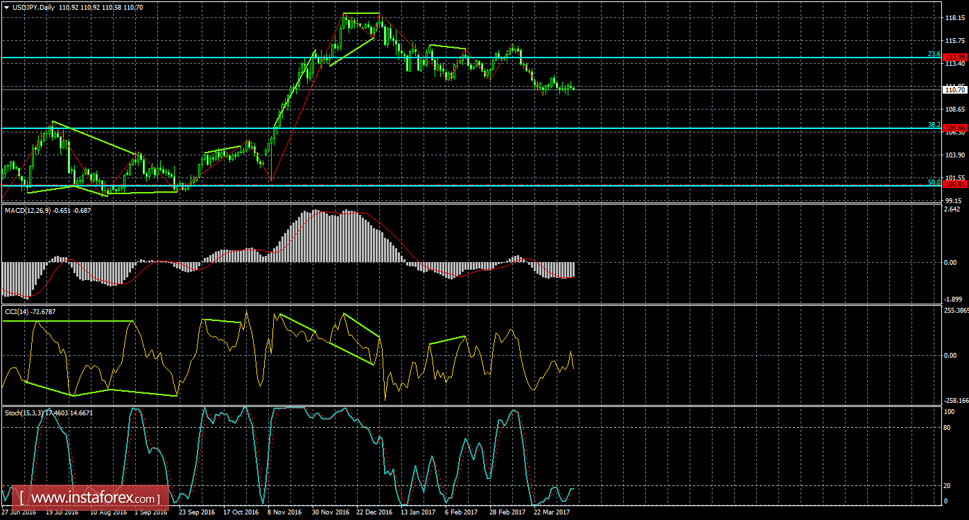 Анализ Дивергенций USD/JPY на 11 апреля 