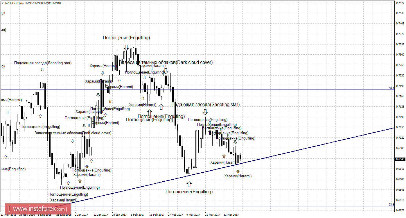 Свечной анализ NZD/USD на 11 апреля 