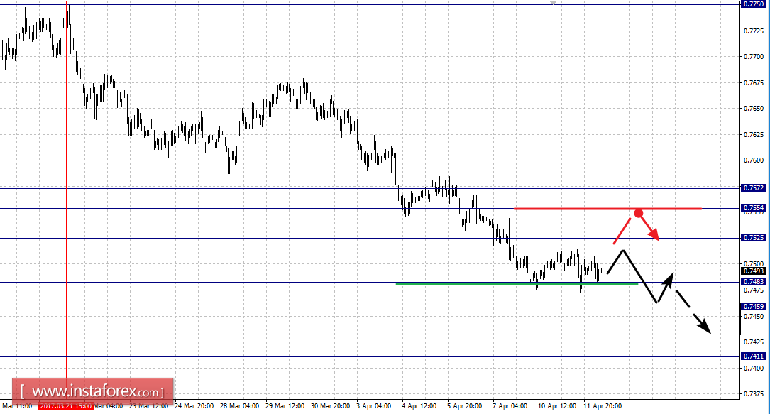 Фрактальный анализ по основным валютным парам на 12 апреля
