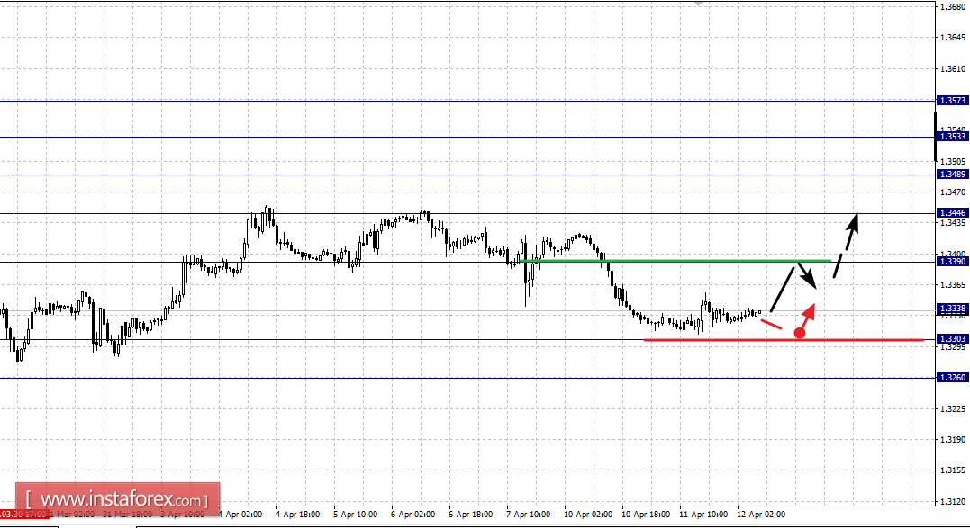 Фрактальный анализ по основным валютным парам на 12 апреля