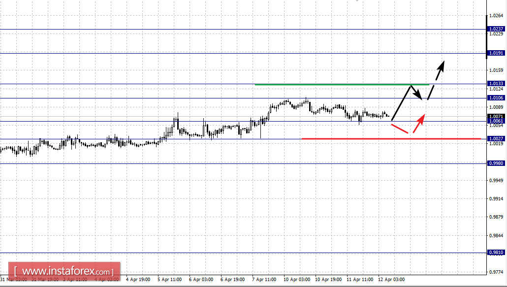 Фрактальный анализ по основным валютным парам на 12 апреля