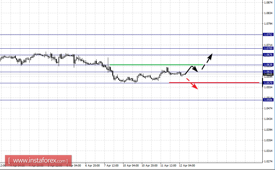 Фрактальный анализ по основным валютным парам на 12 апреля