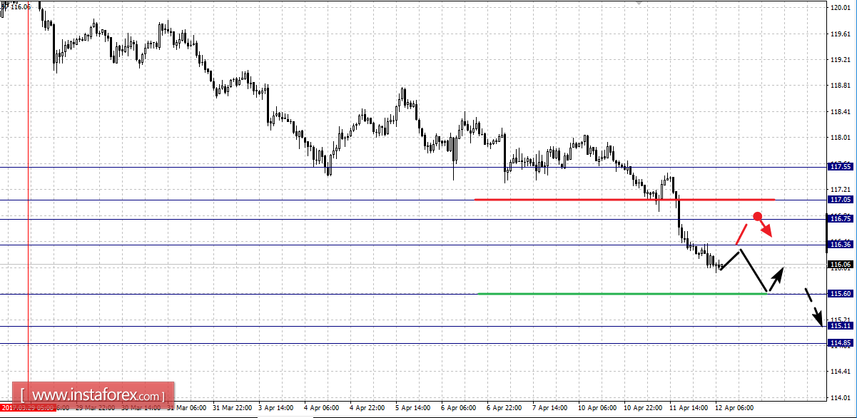 Фрактальный анализ по основным валютным парам на 12 апреля