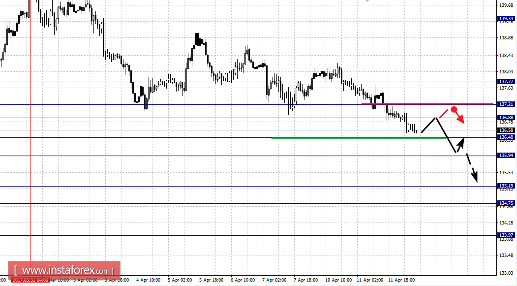 Фрактальный анализ по основным валютным парам на 12 апреля