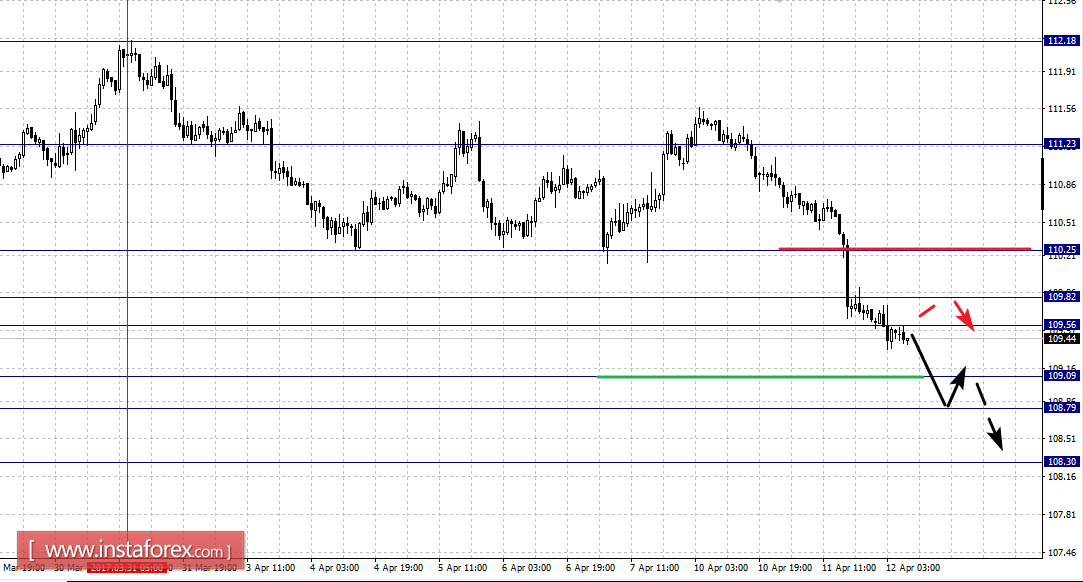 Фрактальный анализ по основным валютным парам на 12 апреля