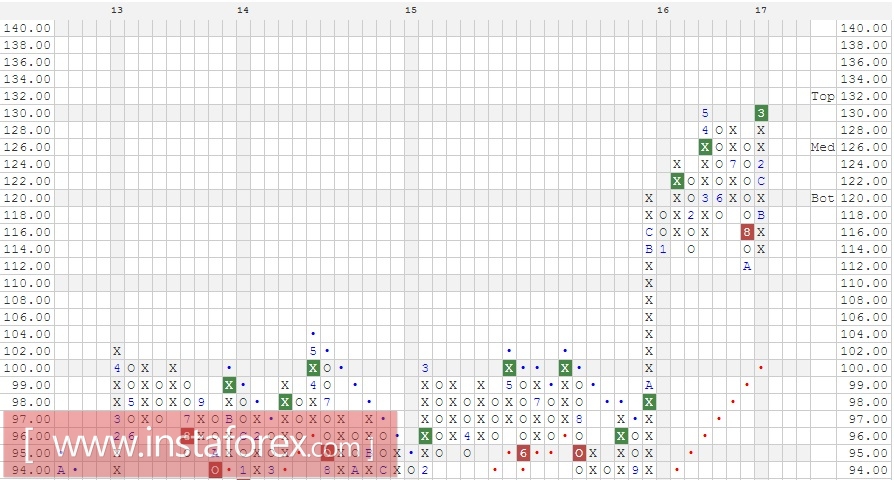 Акции компании McDonald