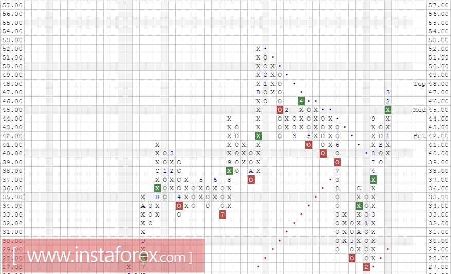 Акции компании Yahoo! Inc. (YHOO). Анализ методом Крестики-нолики на 12.04.2017