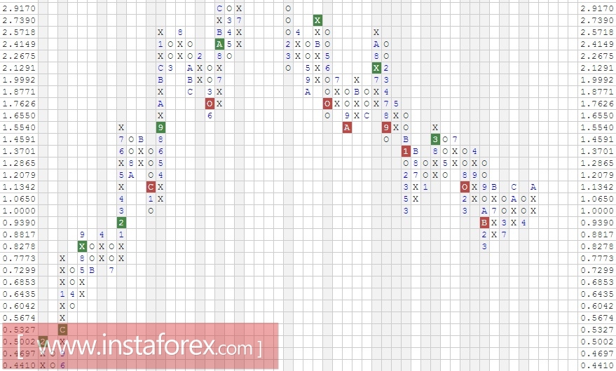 Акции компании Intel Corporation (INTC). Анализ методом Крестики-нолики на 12.04.2017