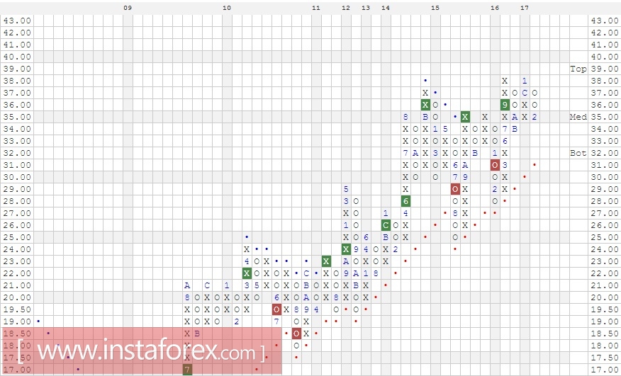 Акции компании Intel Corporation (INTC). Анализ методом Крестики-нолики на 12.04.2017
