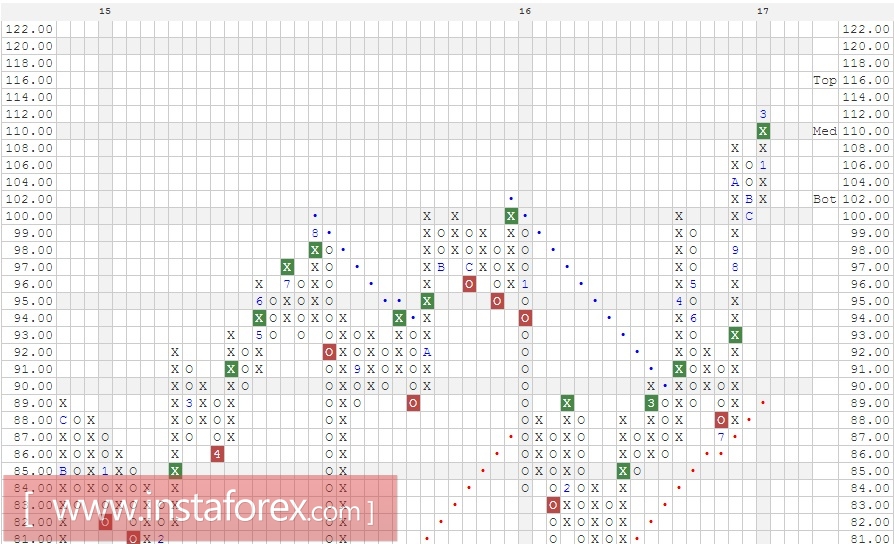 Акции компании Mastercard Inc. (MA). Анализ методом Крестики-нолики на 12.04.2017