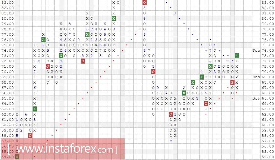 Акции компании Wal-Mart Stores, Inc. (WMT). Анализ методом Крестики-нолики на 12.04.2017