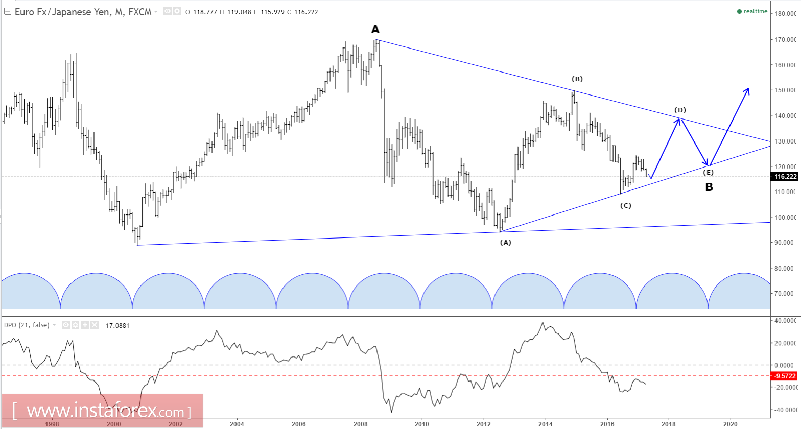 Elliott wave analysis of EUR/JPY for April 12, 2017