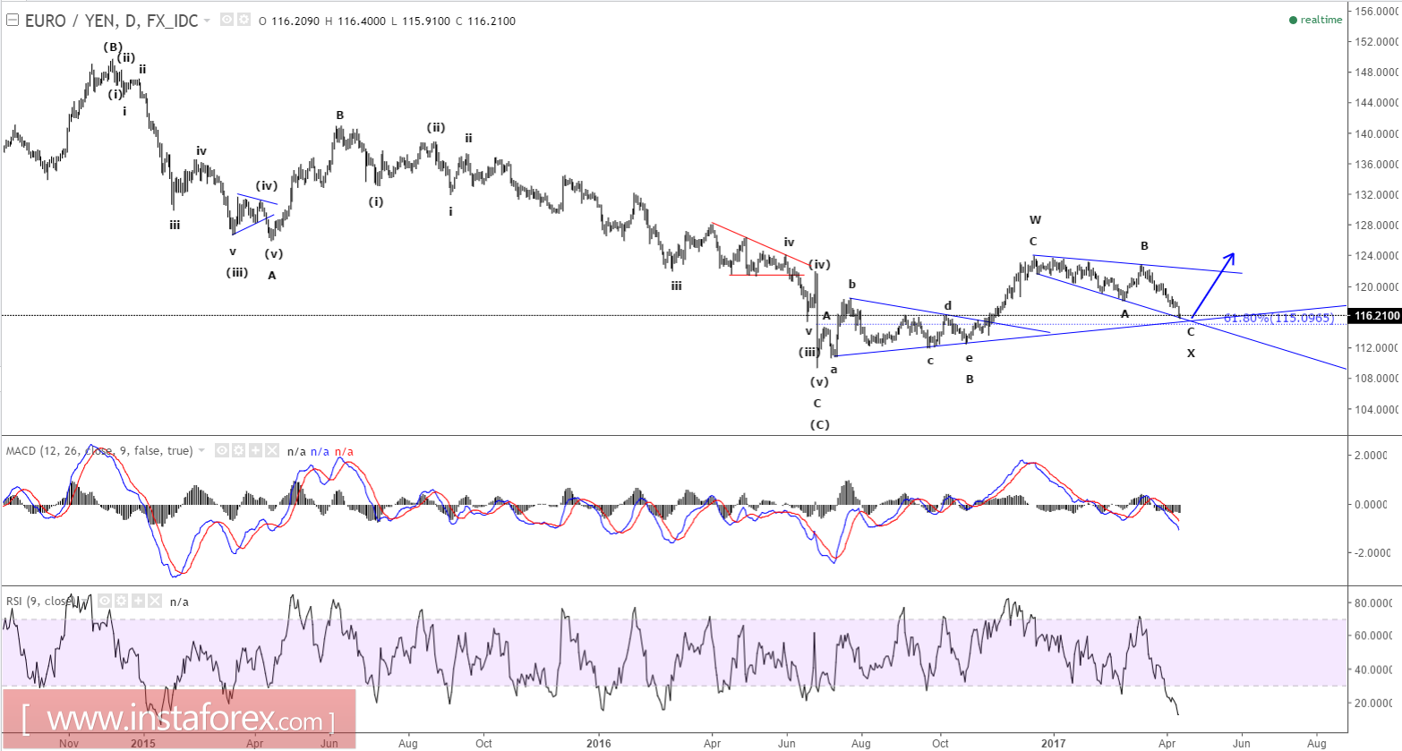 Elliott wave analysis of EUR/JPY for April 12, 2017