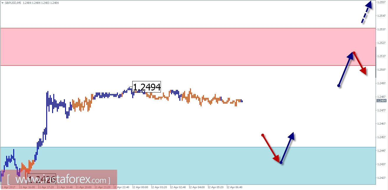 Торговый обзор на 12 апреля по упрощенному волновому анализу 
