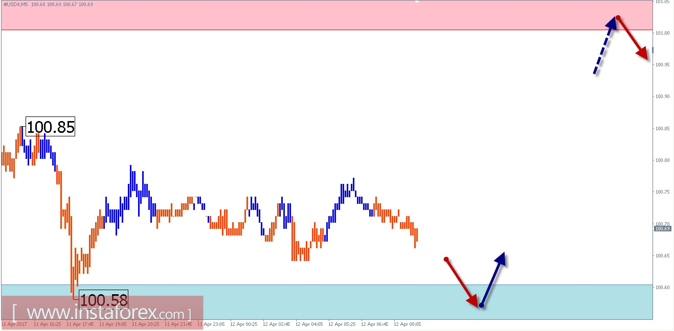 Торговый обзор на 12 апреля по упрощенному волновому анализу 